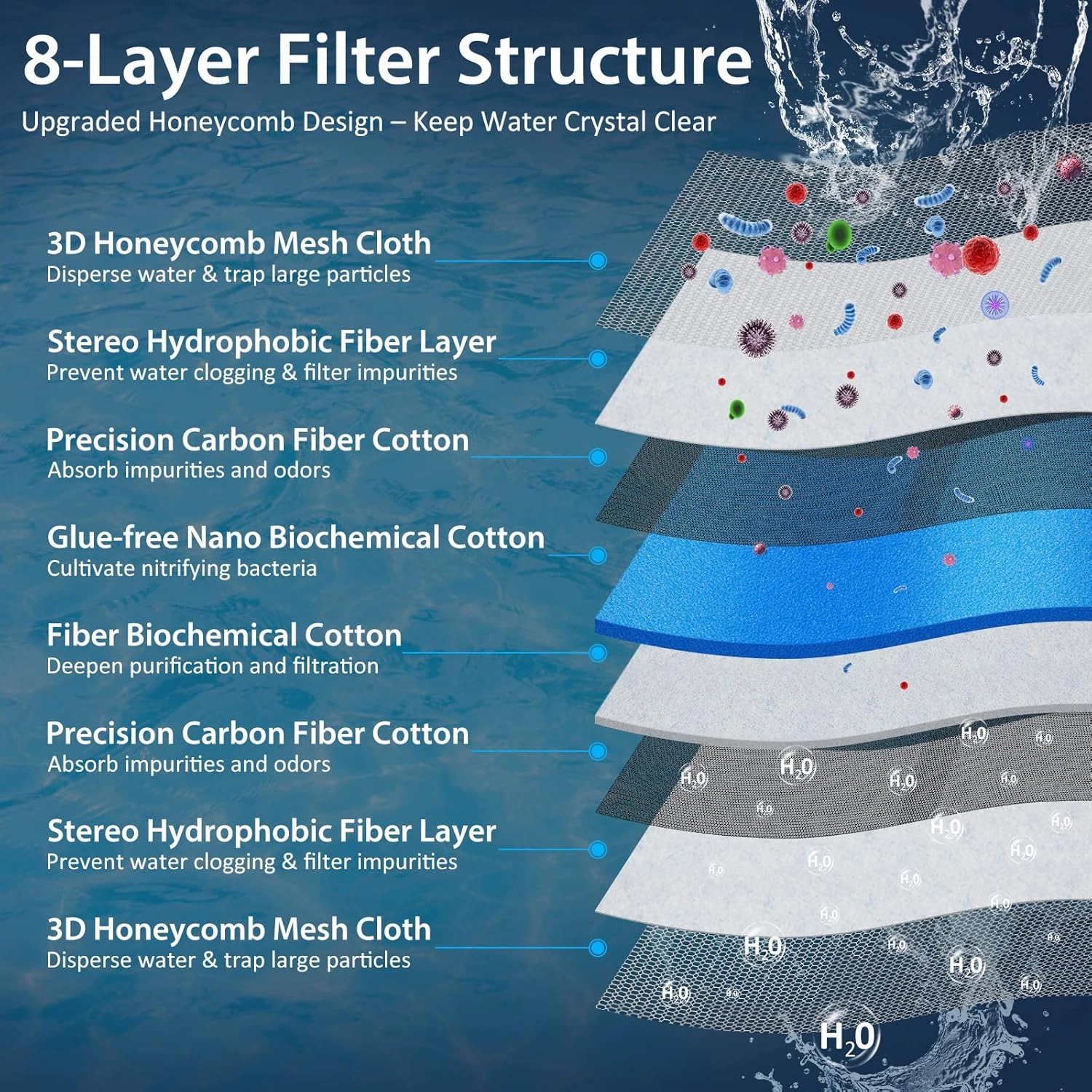 Aquarium Filter Media, Upgraded 8-Layer Filter Sponge Pad for Fish Tank and Pond, Super Filtering Effect, Cut to Fit, Reusable and Washable Aquarium Filter Floss (11.8” x 47.2”)